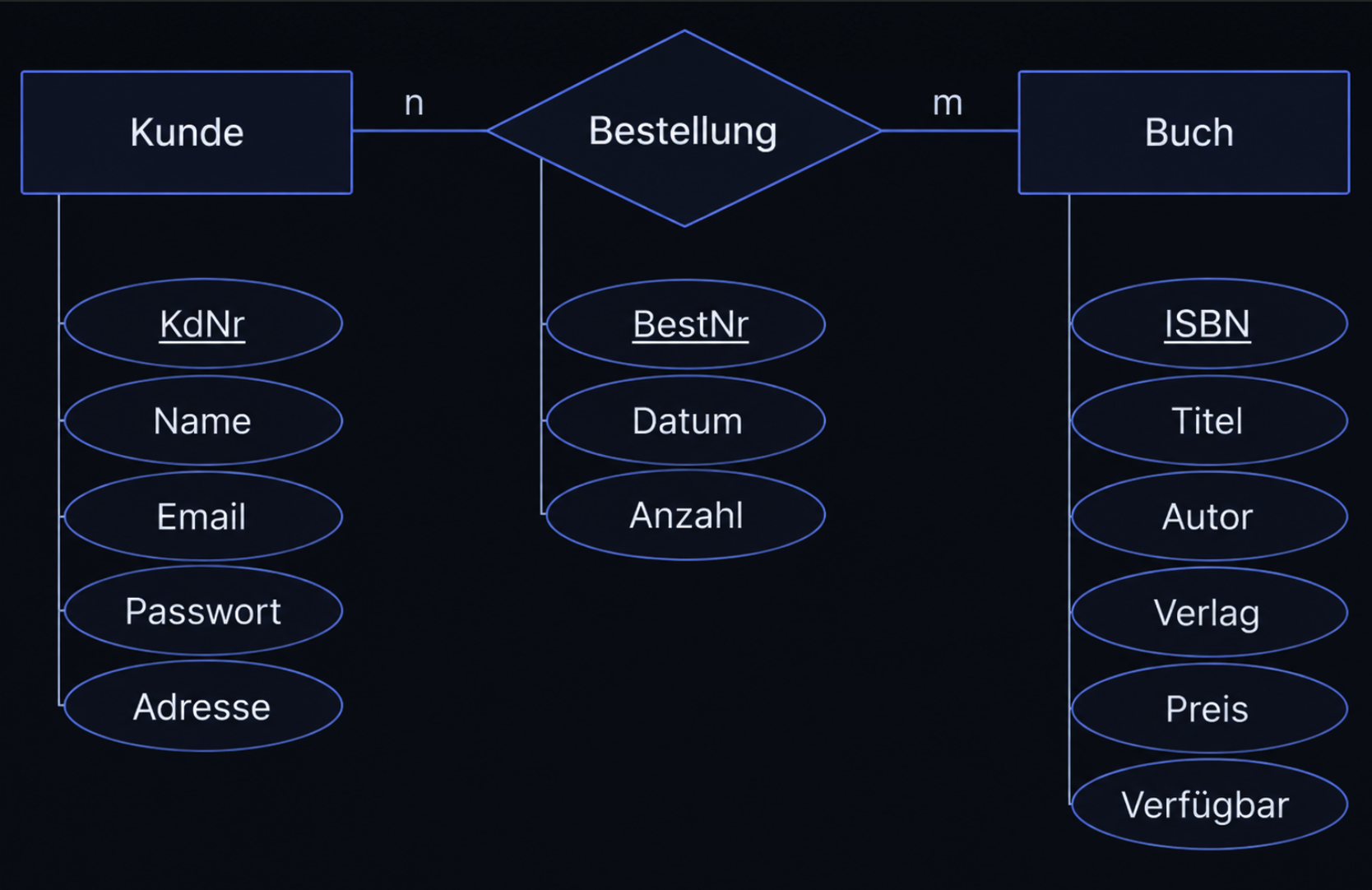 SQL Datenbanken